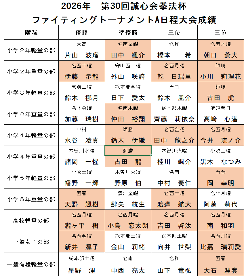 2026年第30回誠心会拳法杯ファイティングトーナメントA日程大会成績